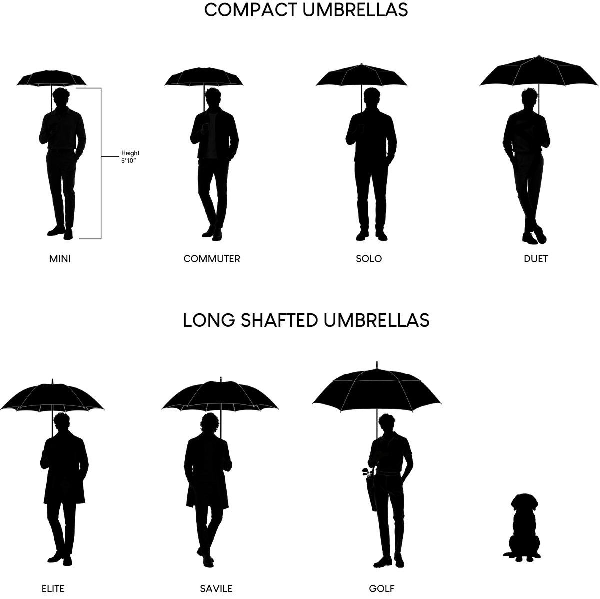 A black-and-white size guide for umbrellas showing silhouettes of people and a dog under compact and long shafted umbrellas, with labels for Mini, Commuter, Solo, Duet, Elite, Savile, Golf, and a dog.